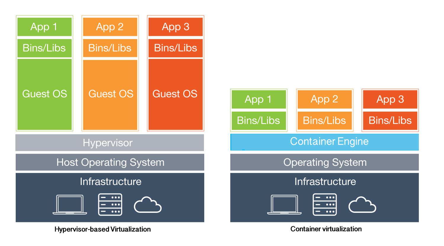 Container Virtualization